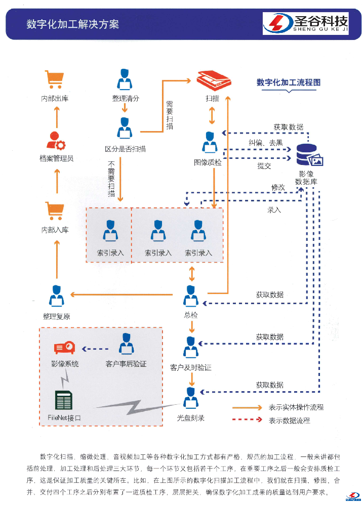 数字化服务整体解决方案